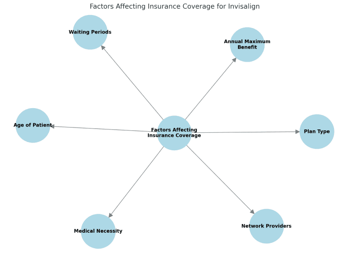 Diagram showing "Factors Affecting Insurance Coverage," incl. invisalign, with 6 factors for Emerald City Orthodontics in Kirkland, WA.